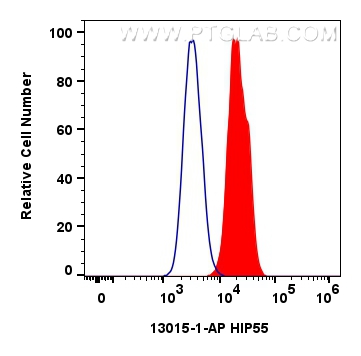 FC experiment of HepG2 using 13015-1-AP