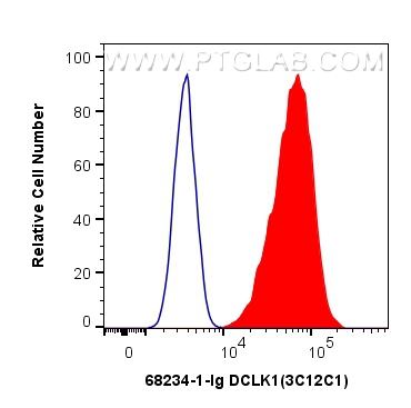 FC experiment of Neuro-2a using 68234-1-Ig (same clone as 68234-1-PBS)