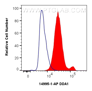 FC experiment of HepG2 using 14995-1-AP