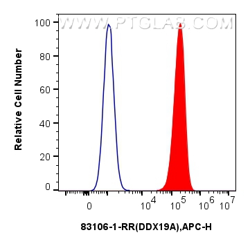 FC experiment of U2OS using 83106-1-RR