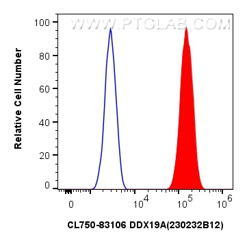 FC experiment of U2OS using CL750-83106