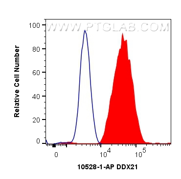 FC experiment of HepG2 using 10528-1-AP