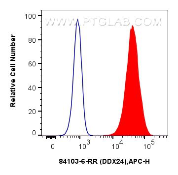 FC experiment of U-2 OS using 84103-6-RR (same clone as 84103-6-PBS)