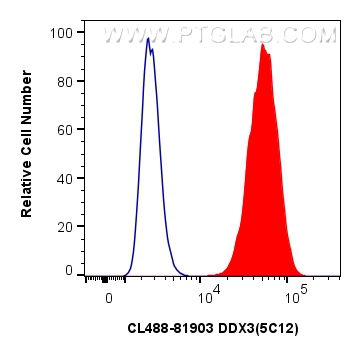 FC experiment of HepG2 using CL488-81903