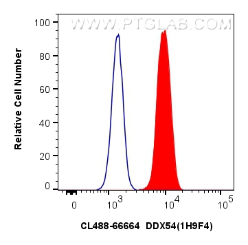 FC experiment of HepG2 using CL488-66664