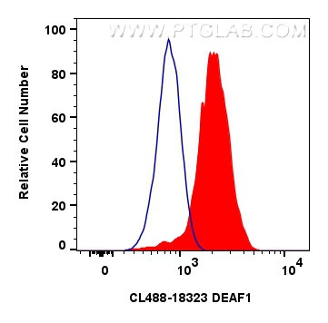 FC experiment of Jurkat using CL488-18323