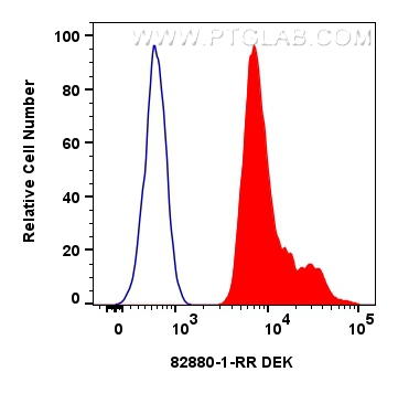 FC experiment of HeLa using 82880-1-RR