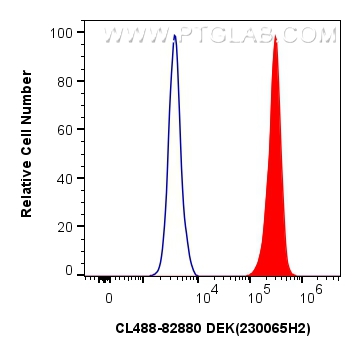 FC experiment of HeLa using CL488-82880