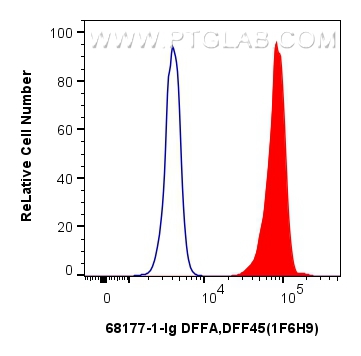 FC experiment of HEK-293 using 68177-1-Ig (same clone as 68177-1-PBS)