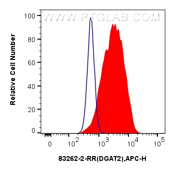 FC experiment of HeLa using 83262-2-RR