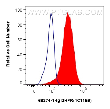 FC experiment of MCF-7 using 68274-1-Ig