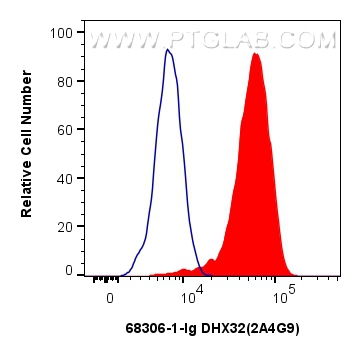 FC experiment of HeLa using 68306-1-Ig