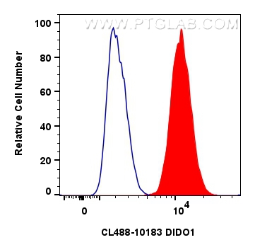 FC experiment of HepG2 using CL488-10183