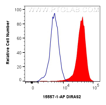 FC experiment of HeLa using 15557-1-AP