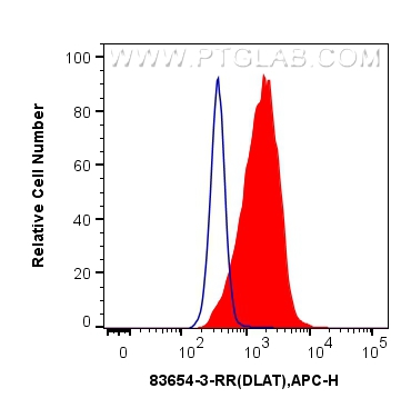 FC experiment of HepG2 using 83654-3-RR