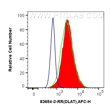 FC experiment of HeLa using 83654-3-RR