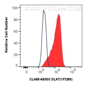 FC experiment of HepG2 using CL488-68303