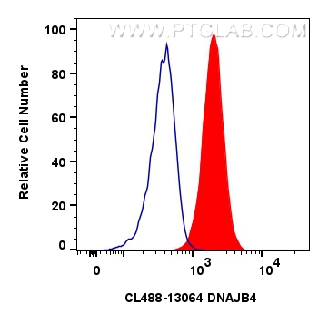 FC experiment of MCF-7 using CL488-13064