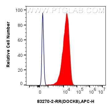 FC experiment of THP-1 using 83270-2-RR (same clone as 83270-2-PBS)