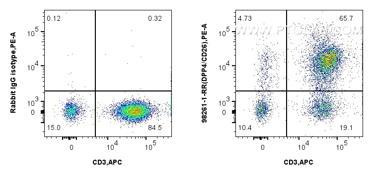 FC experiment of human PBMCs using 98261-1-RR