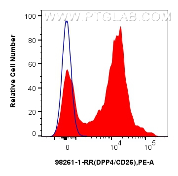 DPP4/CD26