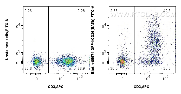 FC experiment of human PBMCs using Biotin-65574