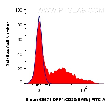 FC experiment of human PBMCs using Biotin-65574