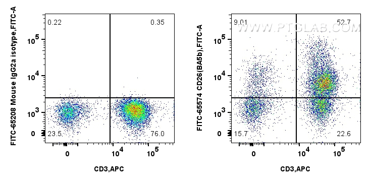 FC experiment of human PBMCs using FITC-65574