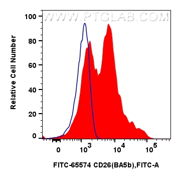 DPP4/CD26