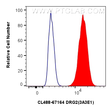 FC experiment of U2OS using CL488-67164