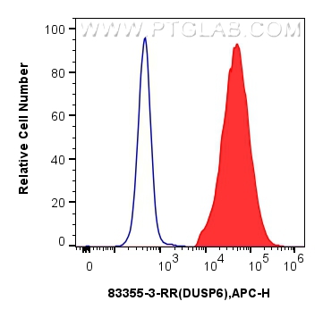 FC experiment of PC-12 using 83355-3-RR (same clone as 83355-3-PBS)