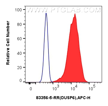 FC experiment of HeLa using 83356-5-RR (same clone as 83356-5-PBS)