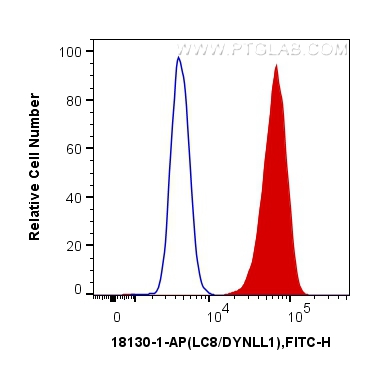 FC experiment of Jurkat using 18130-1-AP