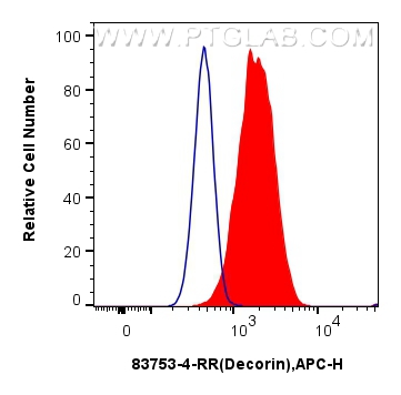 FC experiment of HepG2 using 83753-4-RR