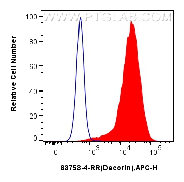 FC experiment of HEK-293 using 83753-4-RR