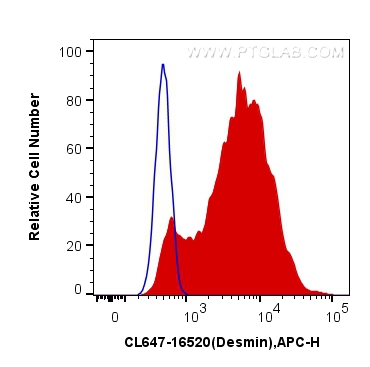 FC experiment of C2C12 using CL647-16520