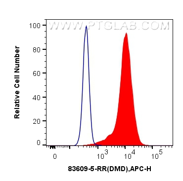 FC experiment of HepG2 using 83609-5-RR