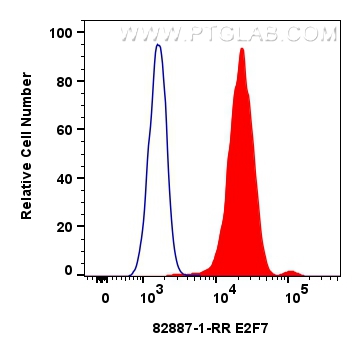 FC experiment of HeLa using 82887-1-RR (same clone as 82887-1-PBS)