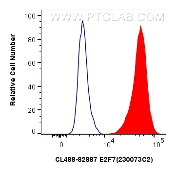 FC experiment of HeLa using CL488-82887