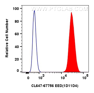 FC experiment of HeLa using CL647-67756