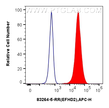 FC experiment of A431 using 83264-5-RR