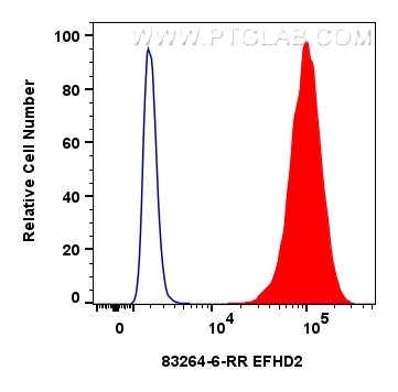 FC experiment of A431 using 83264-6-RR (same clone as 83264-6-PBS)