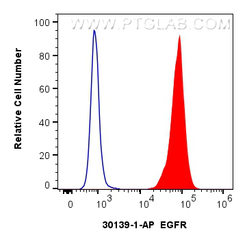 FC experiment of A431 using 30139-1-AP