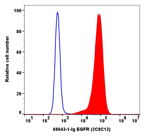 FC experiment of A431 using 68643-1-Ig (same clone as 68643-1-PBS)