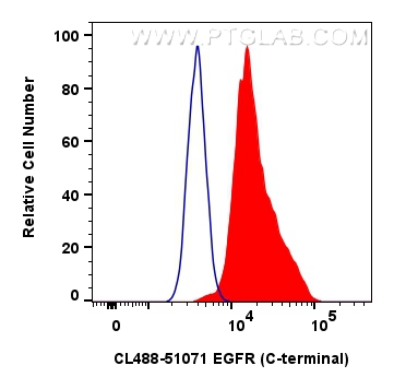 FC experiment of A431 using CL488-51071