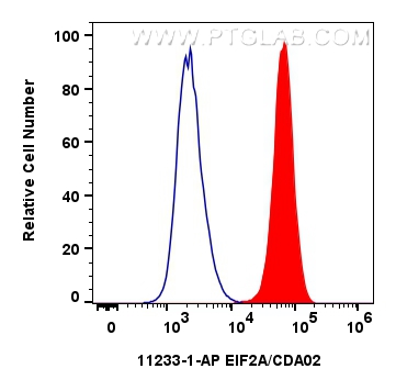 FC experiment of HepG2 using 11233-1-AP