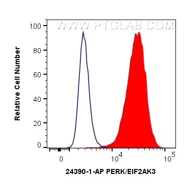 FC experiment of HeLa using 24390-1-AP