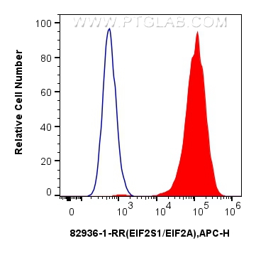 FC experiment of MCF-7 using 82936-1-RR