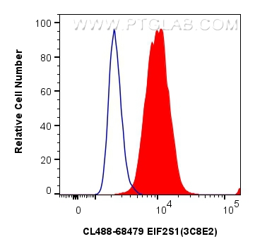 FC experiment of HepG2 using CL488-68479