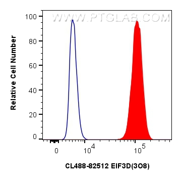 FC experiment of U2OS using CL488-82512